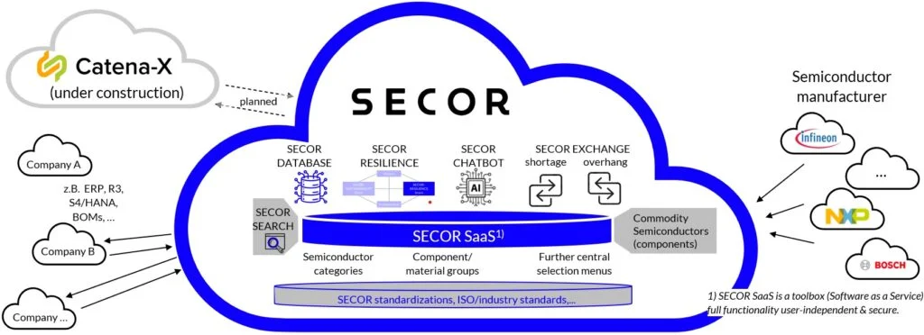 01 Ii Abbildung Landingpage 02 Secor Platform Saas En